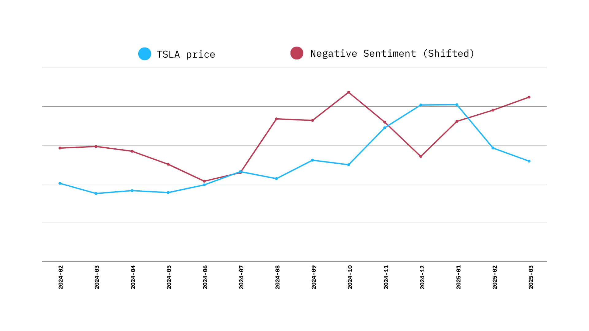 Negative sentiment shifted