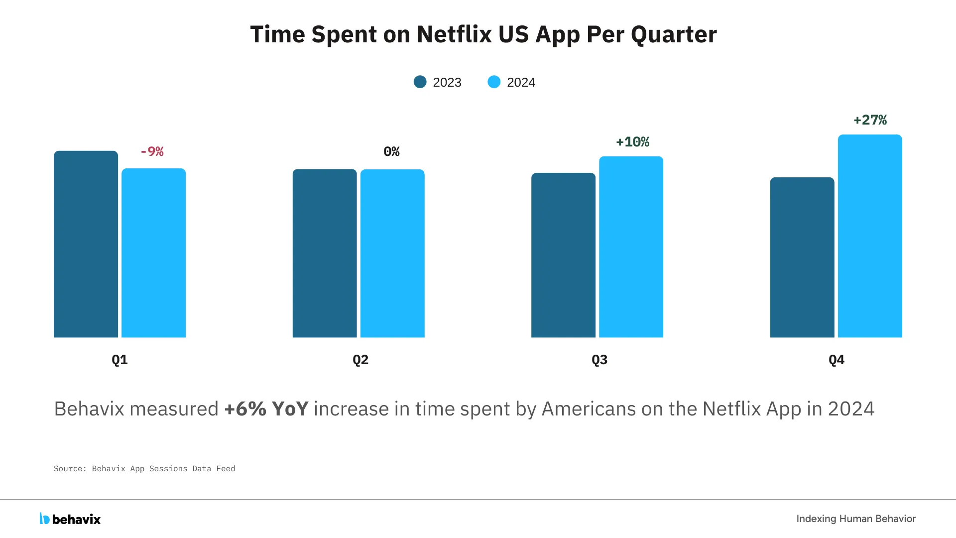 netflix qoq comparison