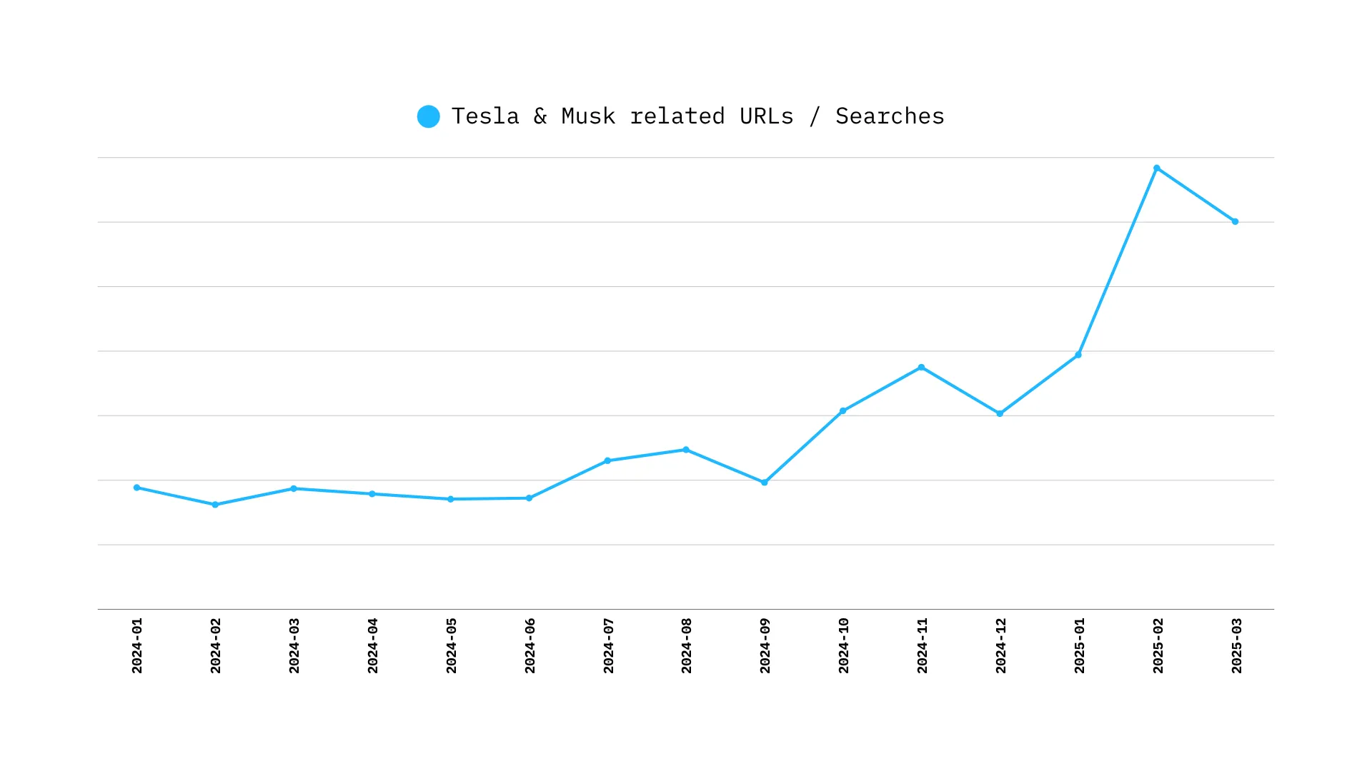 Tesla searches